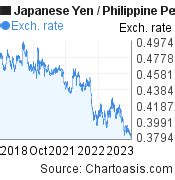 264 yen to php|264.02 Japanese Yen to Philippine Peso, 264.02 JPY to PHP.